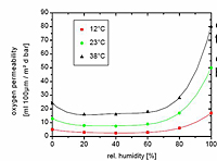 Oxygen Permeability
